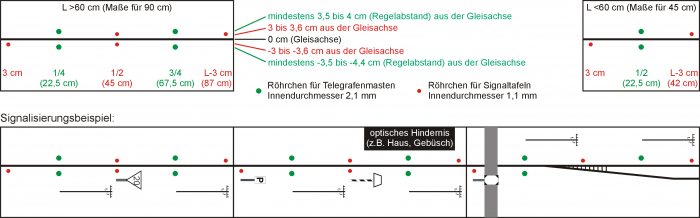 Löcherplan für die Telegrafenmasten und Signaltafeln